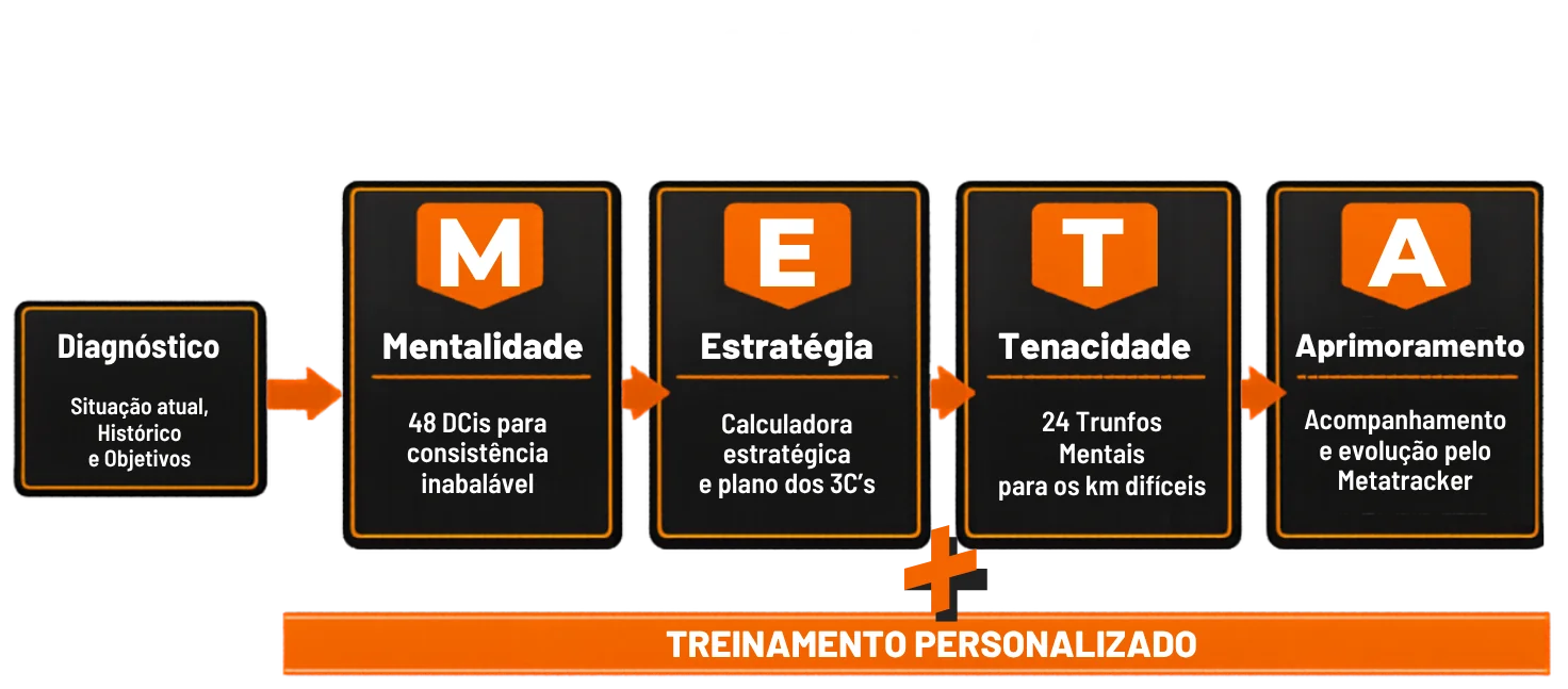 Método META: Diagnóstico, Mentalidade, Estratégia, Tenacidade e Aprimoramento sobre base de Treinamento Personalizado