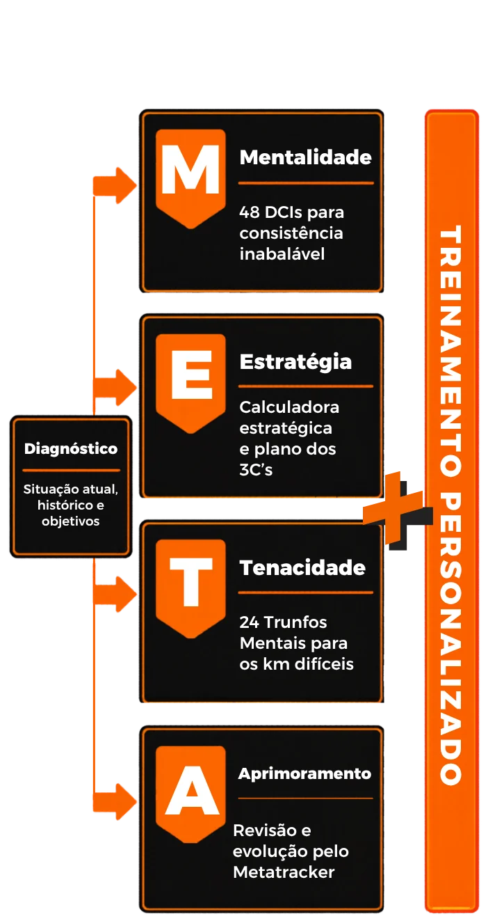Método META: Diagnóstico, Mentalidade, Estratégia, Tenacidade e Aprimoramento sobre base de Treinamento Personalizado